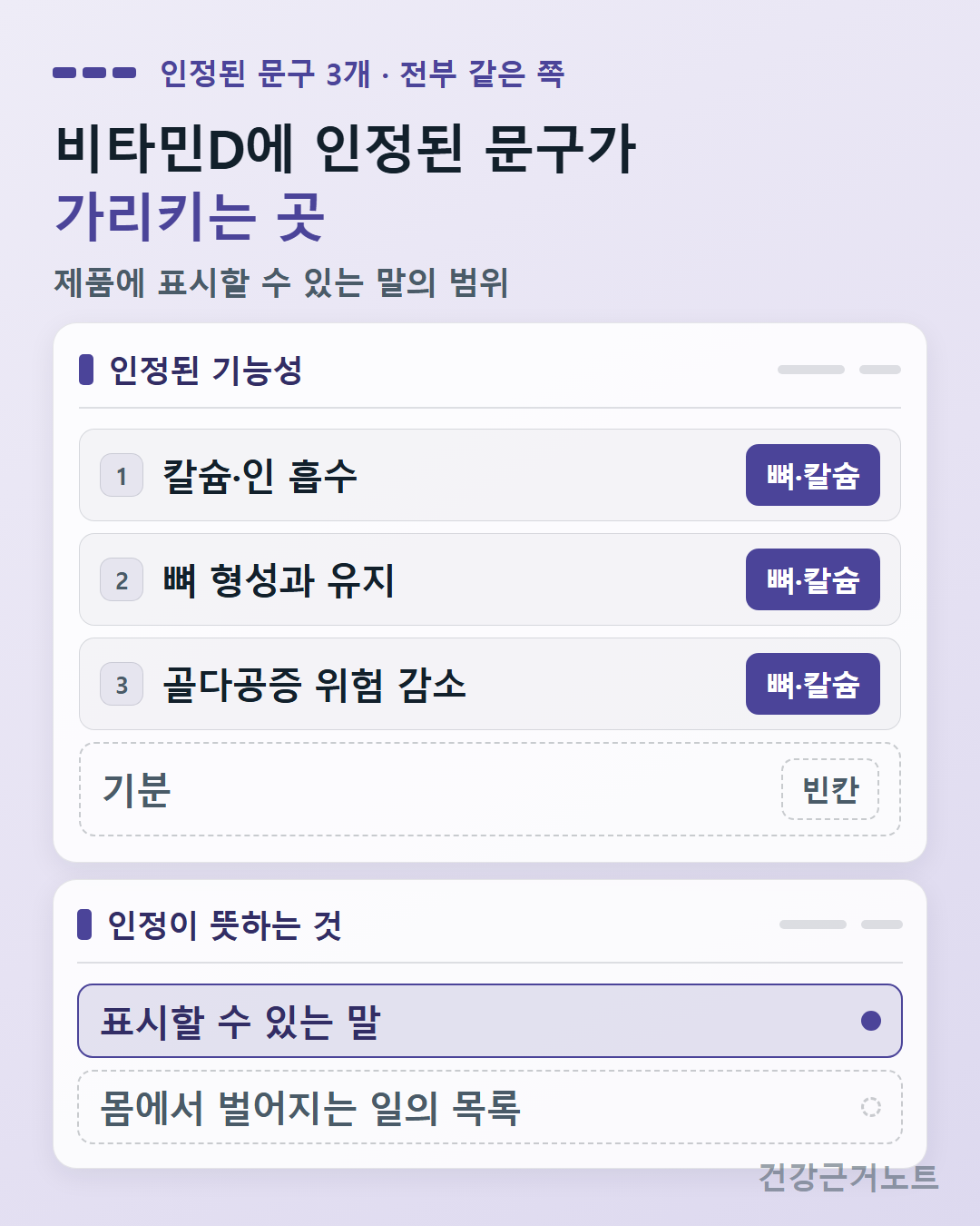 비타민D에 인정된 문구로 칼슘·인 흡수와 뼈 형성과 유지, 골다공증 위험 감소 세 줄에 모두 뼈·칼슘 꼬리표가 붙고 기분만 빈칸으로 남았으며 인정이 뜻하는 것은 표시할 수 있는 말 쪽이 선택된 도식