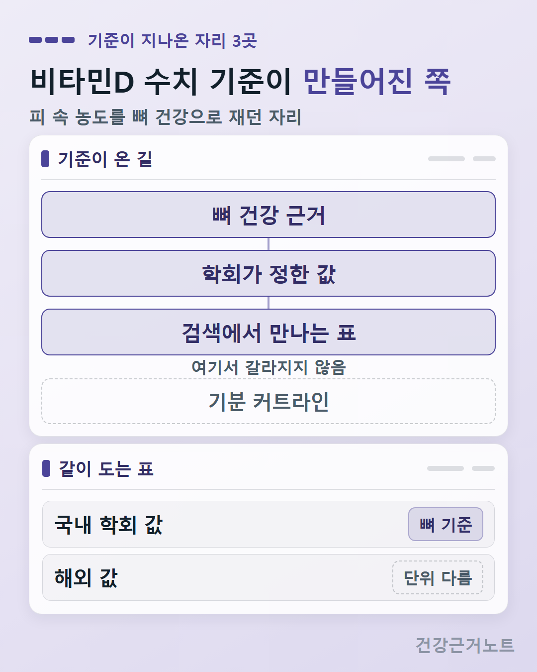 뼈 건강 근거에서 학회가 정한 값을 거쳐 검색에서 만나는 표로 이어지는 세 칸 아래에 기분 커트라인이 점선으로 떨어져 있고 국내 학회 값은 뼈 기준, 해외 값은 단위 다름으로 적힌 도식