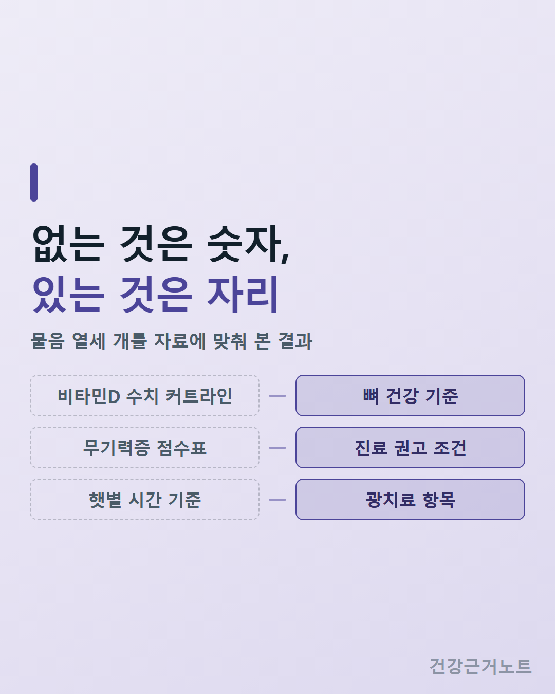 비타민D 수치 커트라인과 무기력증 점수표, 햇볕 시간 기준 세 줄이 점선 칸으로 비어 있고 그 옆에 뼈 건강 기준과 진료 권고 조건, 광치료 항목이 채워진 칸으로 마주 놓인 도식