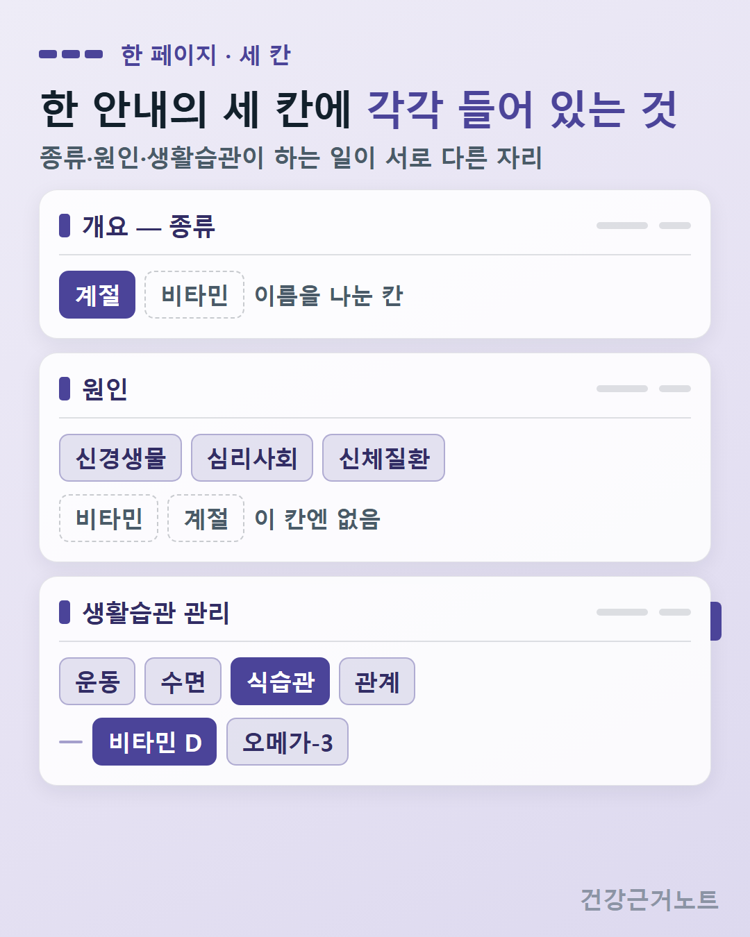 한 안내의 세 칸을 위아래로 놓고 종류 칸에는 계절이, 원인 칸에는 신경생물과 심리사회, 신체질환이 놓이며 비타민과 계절은 이 칸엔 없음으로 점선 처리되고 생활습관 관리 칸에만 비타민 D가 짙게 놓인 도식