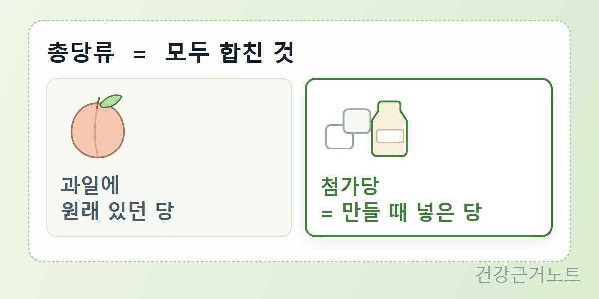 총당류는 과일에 원래 있던 당과 만들 때 넣은 첨가당을 모두 합친 것이라고 두 칸으로 나눠 보여 주는 도식