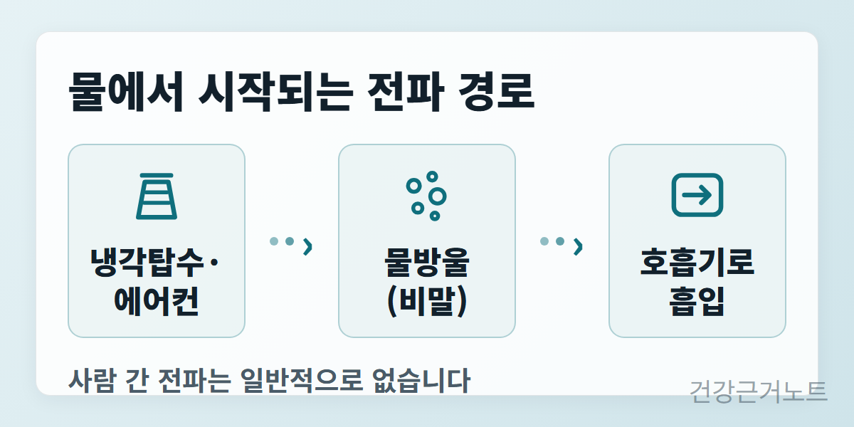 레지오넬라증-비말-전파-경로