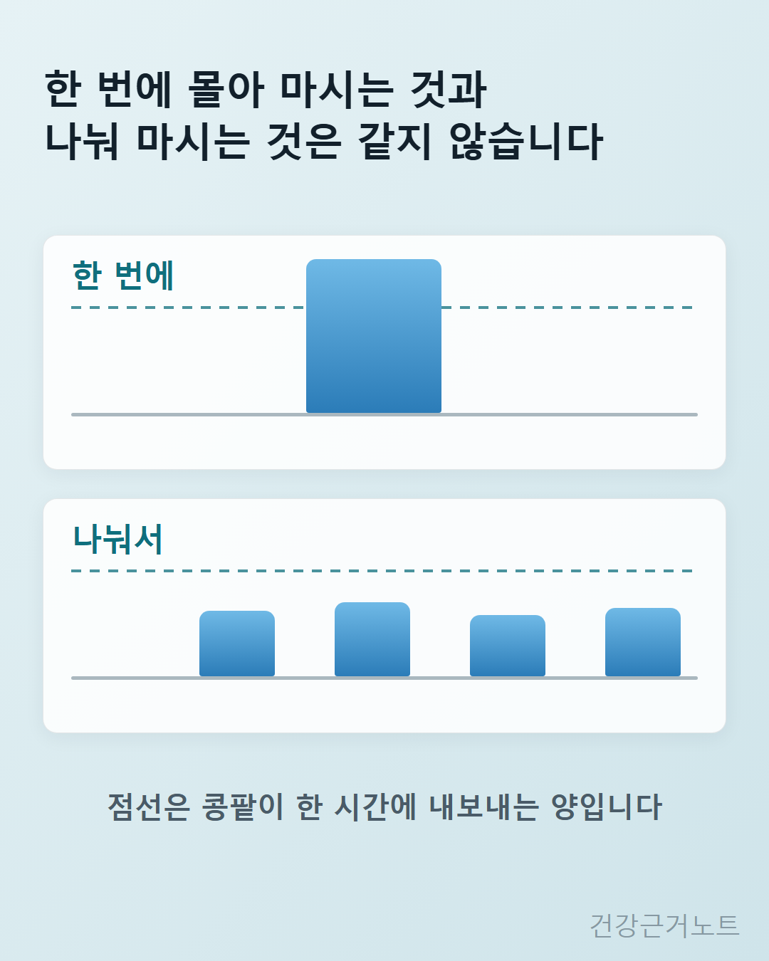 한 번에 몰아 마시는 것과 나눠 마시는 것이 같지 않다며 한 번에는 점선을 넘는 막대 하나로, 나눠서는 점선 아래 막대 네 개로 그리고 점선은 콩팥이 한 시간에 내보내는 양이라고 적은 도식