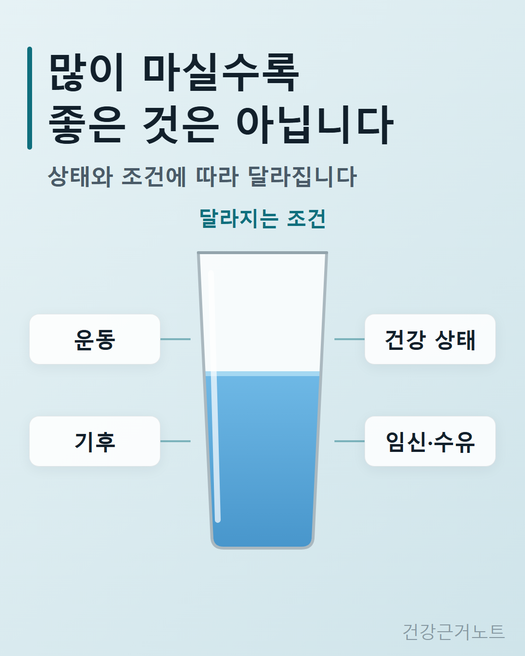 많이 마실수록 좋은 것은 아니라며 물컵 둘레에 운동, 기후, 건강 상태, 임신·수유 네 가지 달라지는 조건을 붙인 도식