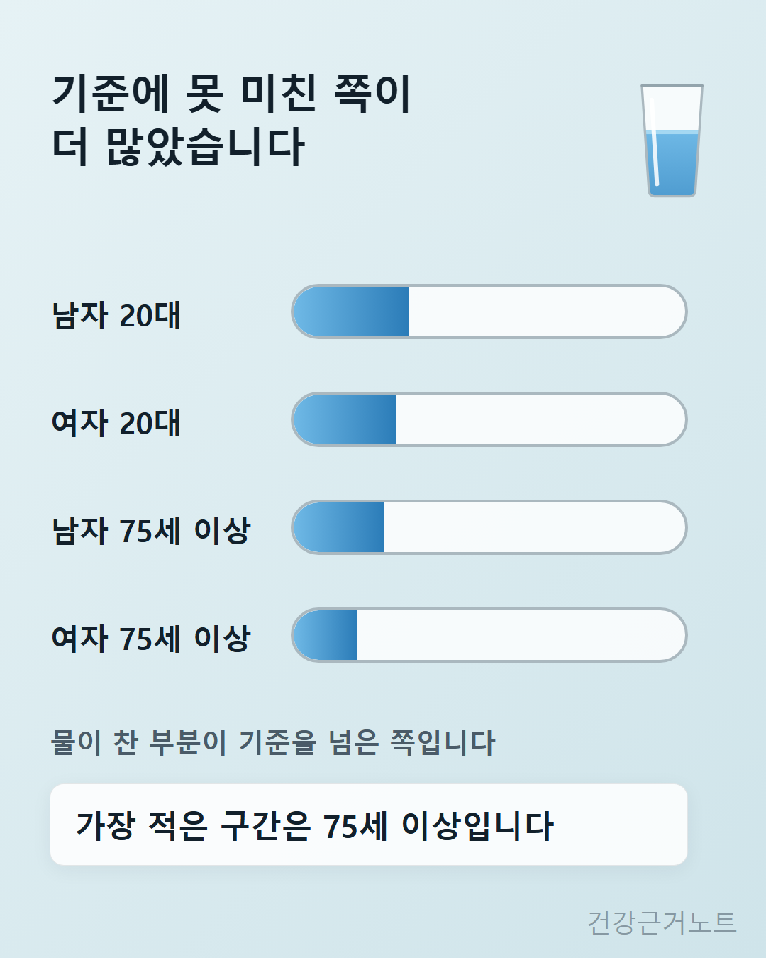 기준에 못 미친 쪽이 더 많았다며 남자 20대, 여자 20대, 남자 75세 이상, 여자 75세 이상 네 구간의 채워진 길이를 견주고 가장 적은 구간은 75세 이상이라고 적은 도식