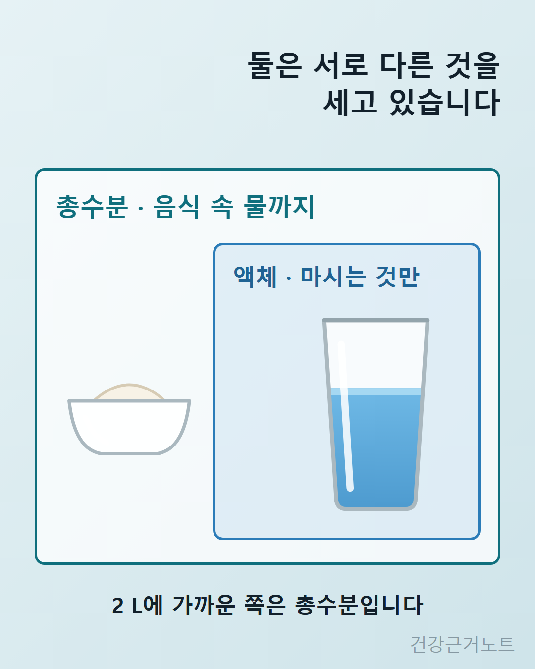총수분은 음식 속 물까지 세고 액체는 마시는 것만 센다는 것을 큰 상자와 그 안의 작은 상자로 나누고, 2리터에 가까운 쪽은 총수분이라고 적은 도식