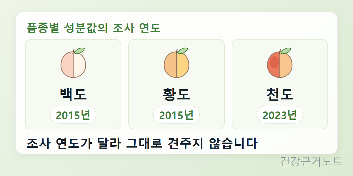 백도와 황도는 2015년, 천도는 2023년으로 품종별 성분값의 조사 연도를 나란히 적고 연도가 달라 그대로 견주지 않는다고 덧붙인 카드