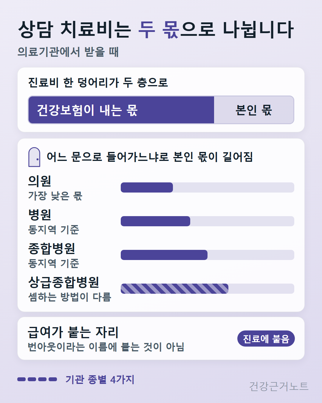 번아웃 증상_정신과 상담 비용_건강보험 급여