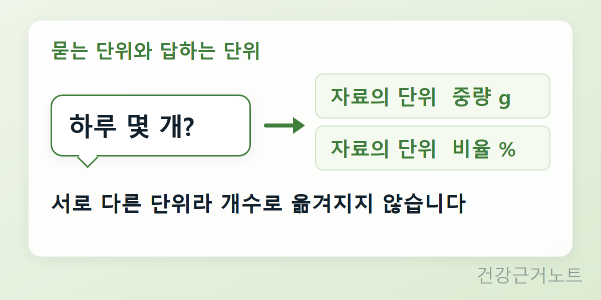 하루 몇 개냐는 말풍선에서 화살표가 중량 g과 비율 % 두 칸으로 이어지고 서로 다른 단위라 개수로 옮겨지지 않는다고 적은 도식