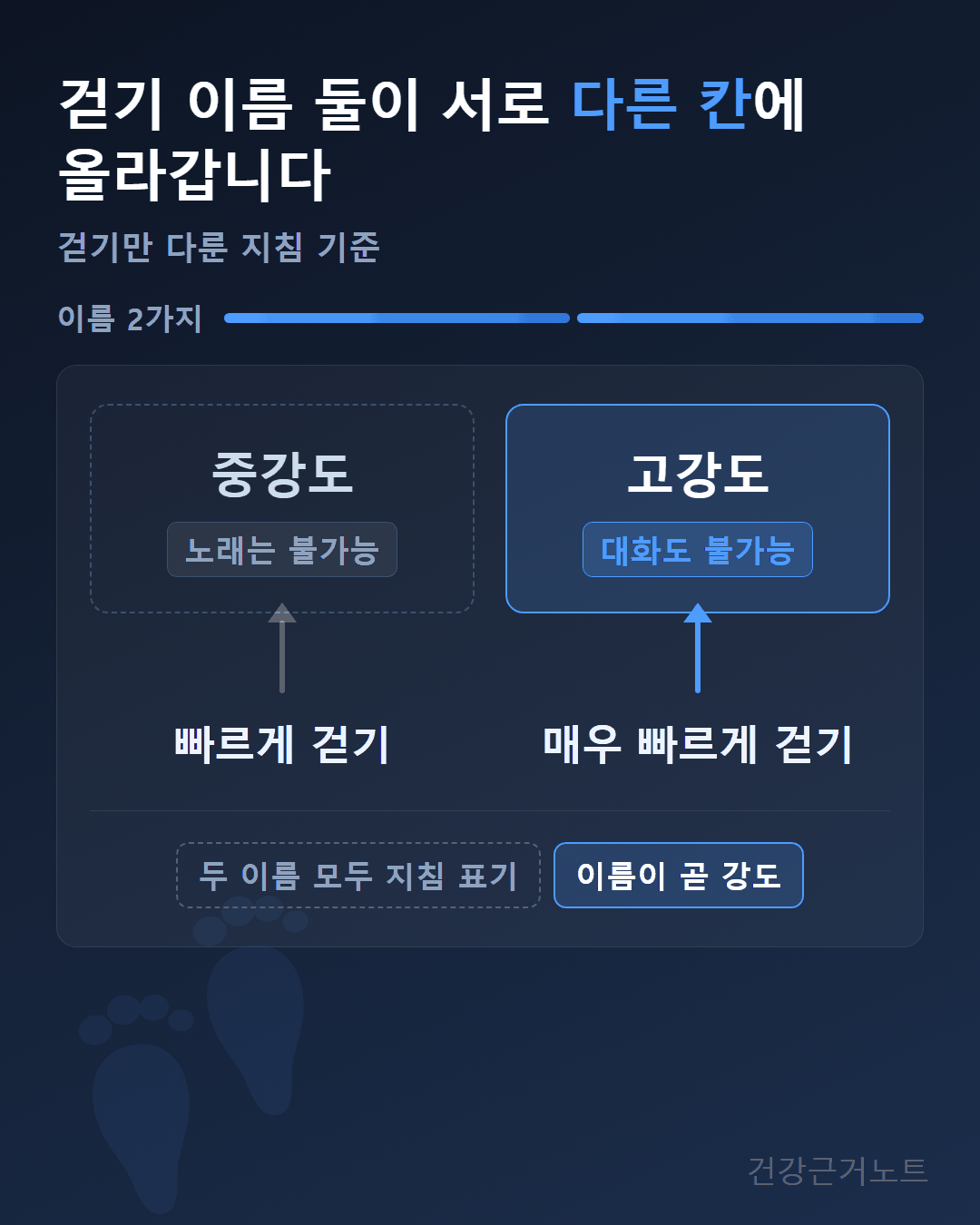 빠르게-걷기-매우-빠르게-걷기