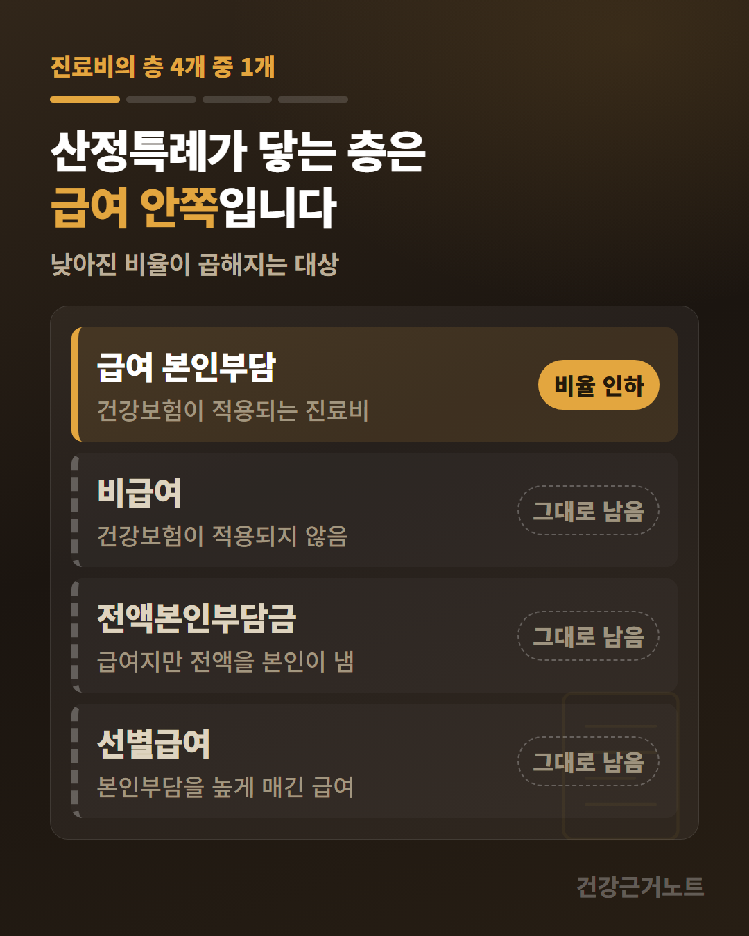 진료비 네 층 가운데 급여 본인부담만 비율 인하로 짙게 칠해지고 비급여와 전액본인부담금, 선별급여는 그대로 남음으로 점선 처리된 산정특례 적용 범위 도식