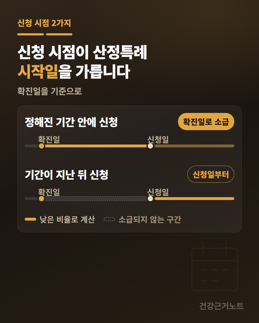 정해진 기간 안에 신청하면 확진일로 소급되어 확진일부터 선이 진해지고 기간이 지난 뒤 신청하면 그 구간이 점선으로 끊겨 신청일부터 시작되는 두 줄 눈금 도식