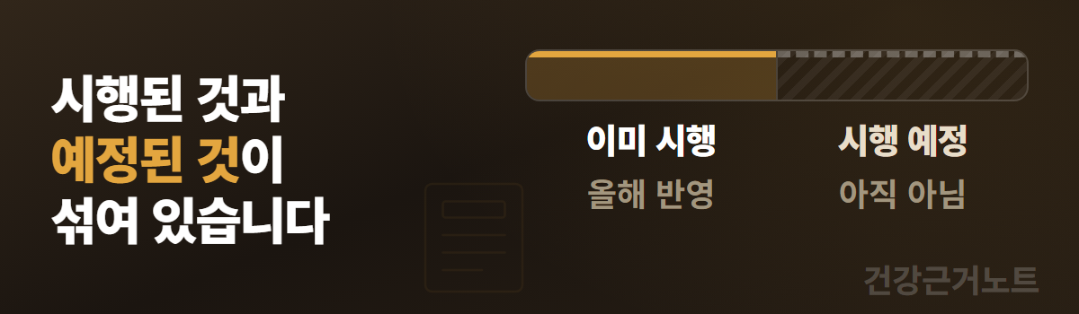 시행된 것과 예정된 것이 섞여 있다는 문구 옆에 이미 시행 올해 반영은 채워진 칸으로, 시행 예정 아직 아님은 빗금 친 칸으로 이어 붙인 배너