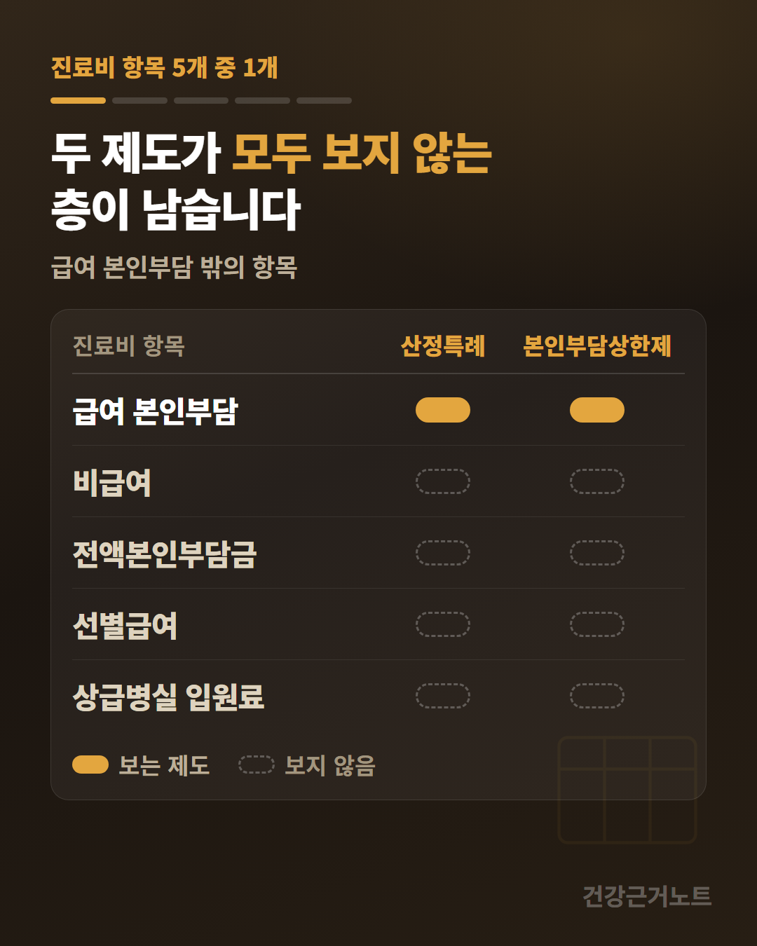 진료비 항목 다섯 줄에 산정특례와 본인부담상한제 두 열을 두고 급여 본인부담 한 줄만 두 열이 채워지고 비급여와 전액본인부담금, 선별급여, 상급병실 입원료는 두 열이 모두 점선으로 비어 있는 표