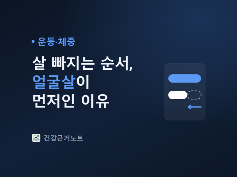 살 빠지는 순서와 얼굴살이 먼저인 이유를 적은 제목 옆에, 긴 막대 아래로 짧아진 막대와 점선 타원을 놓고 왼쪽 화살표를 더한 운동·체중 표지