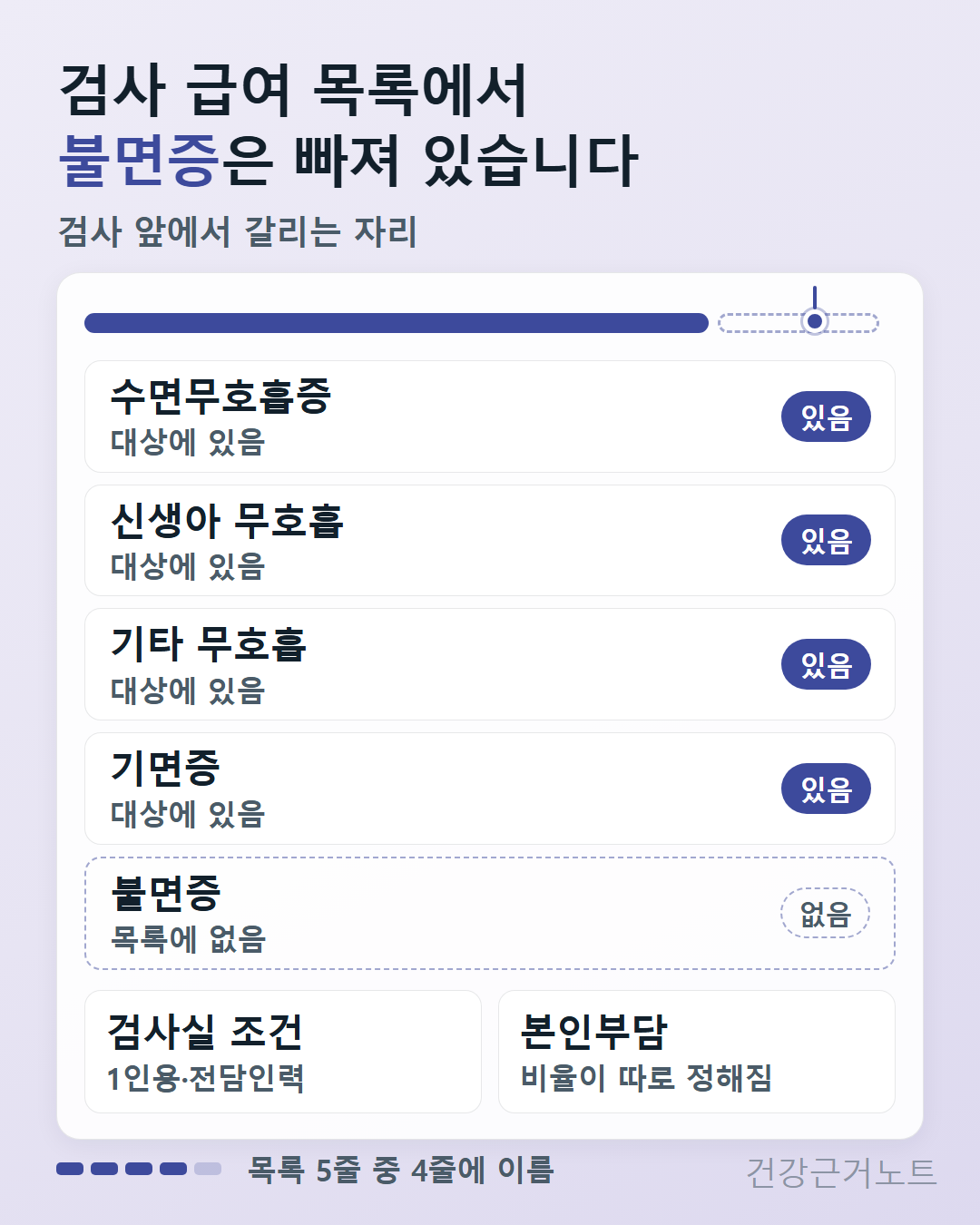 수면다원검사 급여 대상 목록에 수면무호흡증과 신생아 무호흡, 기타 무호흡, 기면증은 있음으로 붙고 불면증만 없음으로 점선 처리된 다섯 줄 목록