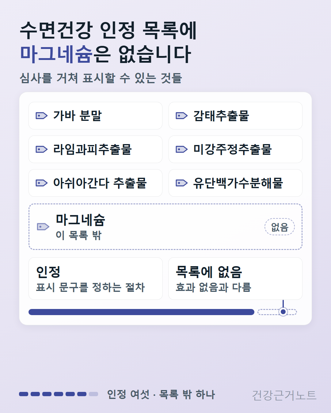 수면건강 인정 목록에 가바 분말과 감태추출물을 비롯한 여섯 가지가 놓이고 마그네슘만 목록 밖 없음으로 점선 칸에 빠져 있는 도식