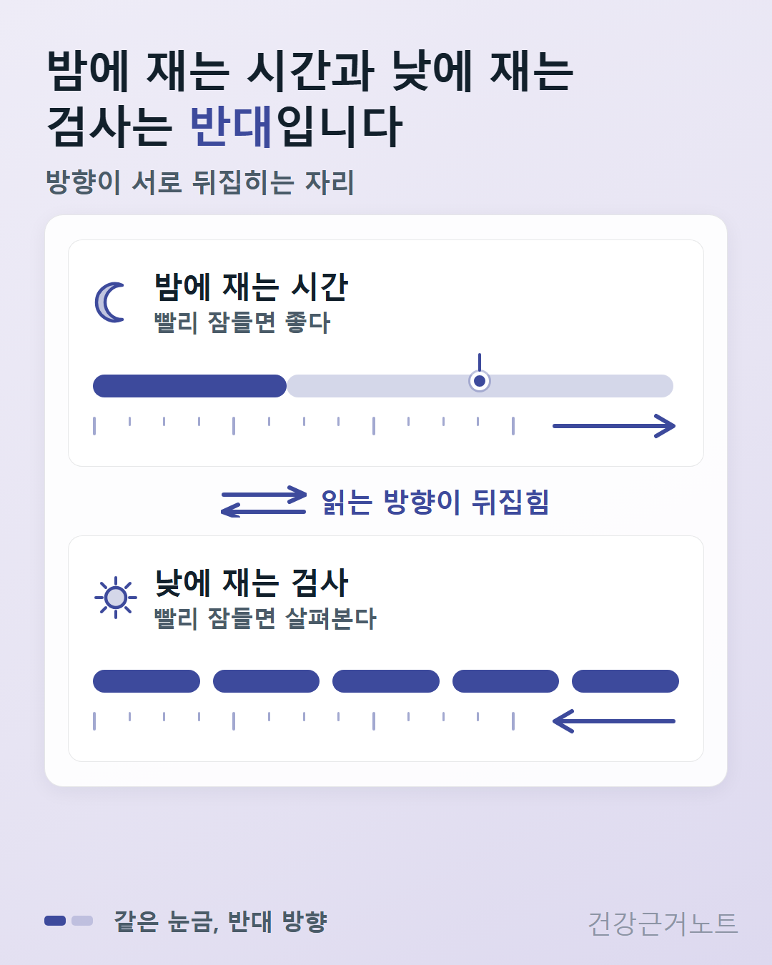 밤에 재는 시간은 빨리 잠들면 좋다로 오른쪽 화살표, 낮에 재는 검사는 빨리 잠들면 살펴본다로 왼쪽 화살표를 놓아 같은 눈금이 반대 방향으로 읽히는 것을 보여주는 도식