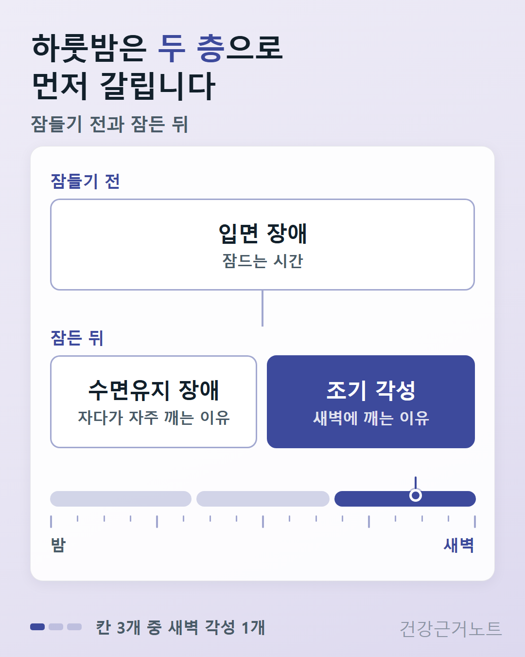 하룻밤을 잠들기 전 입면 장애와 잠든 뒤 수면유지 장애, 조기 각성 세 칸으로 나누고 새벽에 깨는 이유를 조기 각성 칸에 붙여 놓은 도식