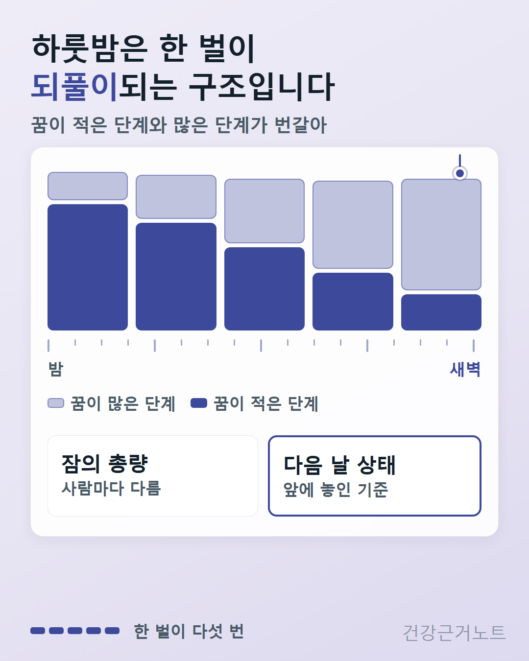 꿈이 적은 단계와 많은 단계가 짝을 이룬 막대가 밤에서 새벽까지 다섯 번 되풀이되고 아래에 잠의 총량과 다음 날 상태 두 칸을 놓은 수면 주기 구조 도식
