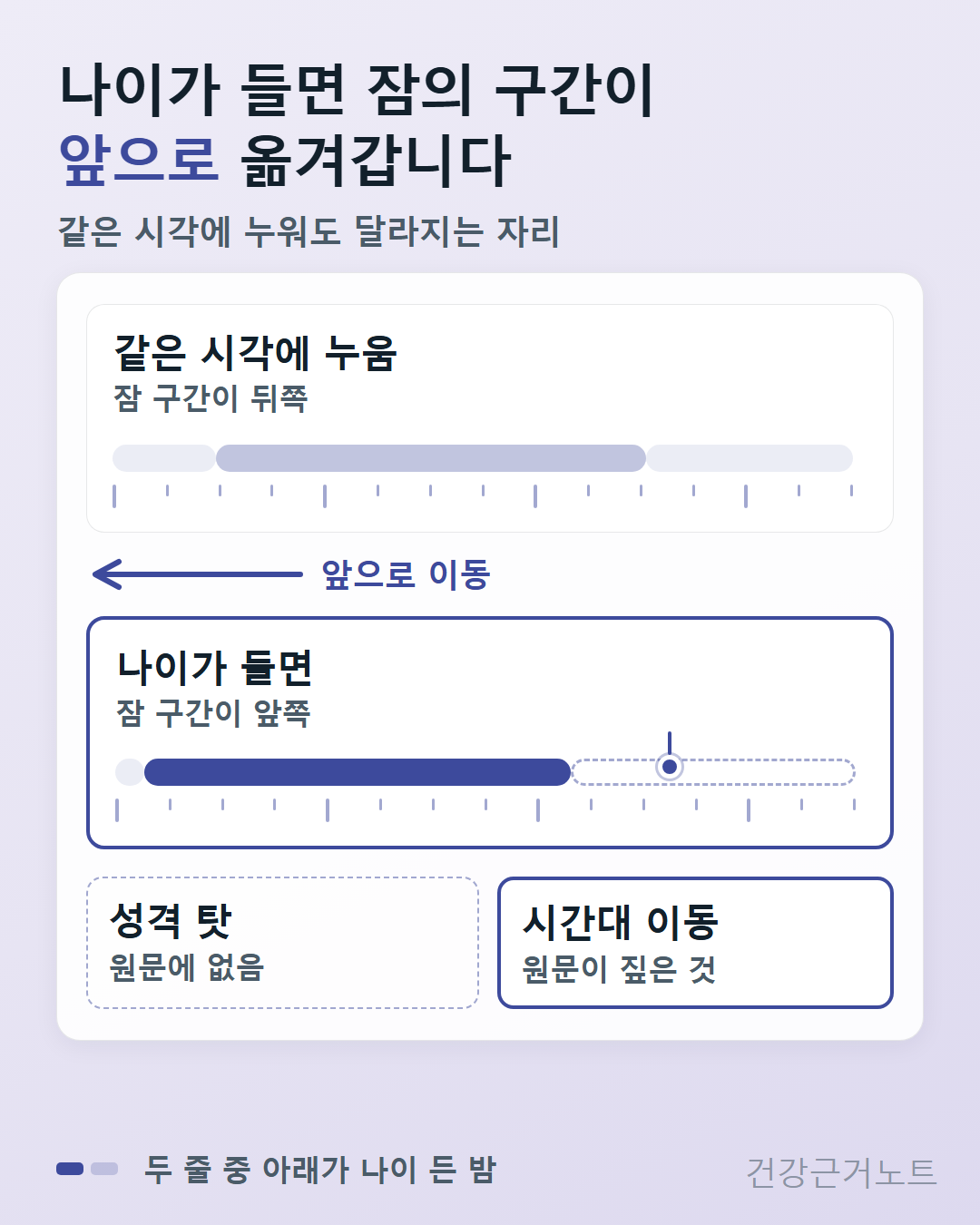 같은 시각에 누워도 나이가 들면 잠 구간이 앞쪽으로 옮겨가는 두 줄 막대와, 성격 탓은 원문에 없음 시간대 이동은 원문이 짚은 것으로 갈라 놓은 도식