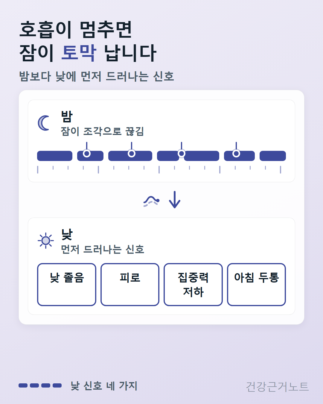 호흡이 멈추면 밤에는 잠이 조각으로 끊기고 낮에는 낮 졸음과 피로, 집중력 저하, 아침 두통 네 가지가 먼저 드러난다는 것을 위아래 두 칸으로 보여주는 도식