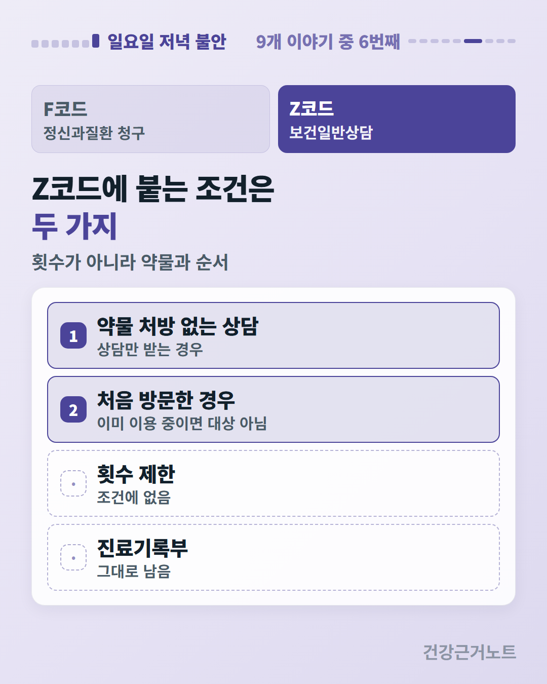 F코드 정신과질환 청구와 Z코드 보건일반상담을 위에 나란히 놓고 Z코드 조건으로 약물 처방 없는 상담과 처음 방문한 경우 두 줄을, 횟수 제한은 조건에 없음과 진료기록부는 그대로 남음을 점선으로 적은 도식