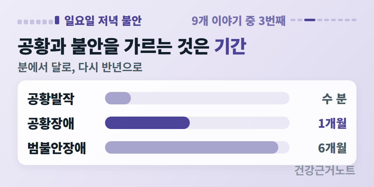 공황발작은 수 분, 공황장애는 1개월, 범불안장애는 6개월로 길이가 차례로 길어지는 막대 세 줄 배너