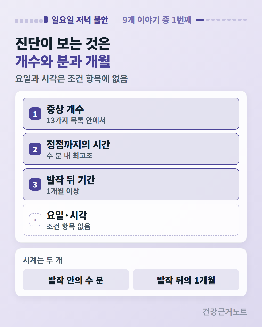 진단이 보는 것으로 증상 개수와 정점까지의 시간, 발작 뒤 기간 세 줄이 놓이고 요일·시각만 조건 항목 없음으로 점선 처리된 뒤 발작 안의 수 분과 발작 뒤의 1개월을 아래에 붙인 도식