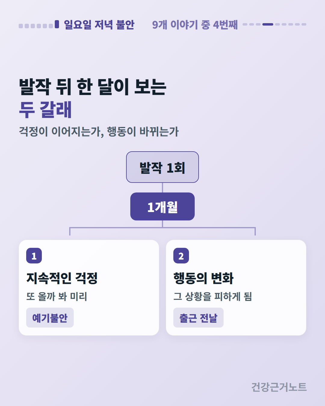 발작 1회에서 1개월을 지나 지속적인 걱정과 행동의 변화 두 갈래로 나뉘고 각각 예기불안과 출근 전날 꼬리표가 붙은 도식