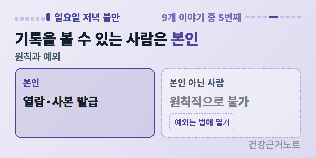 본인 칸에는 열람·사본 발급이, 본인 아닌 사람 칸에는 원칙적으로 불가와 예외는 법에 열거가 점선으로 놓인 두 칸 배너