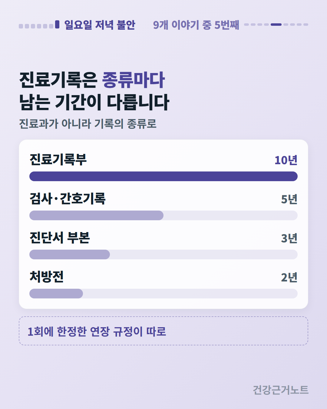 진료기록부 10년, 검사·간호기록 5년, 진단서 부본 3년, 처방전 2년으로 길이가 차례로 줄어드는 막대 네 줄과 1회에 한정한 연장 규정이 따로 있다는 점선 칸을 놓은 도식