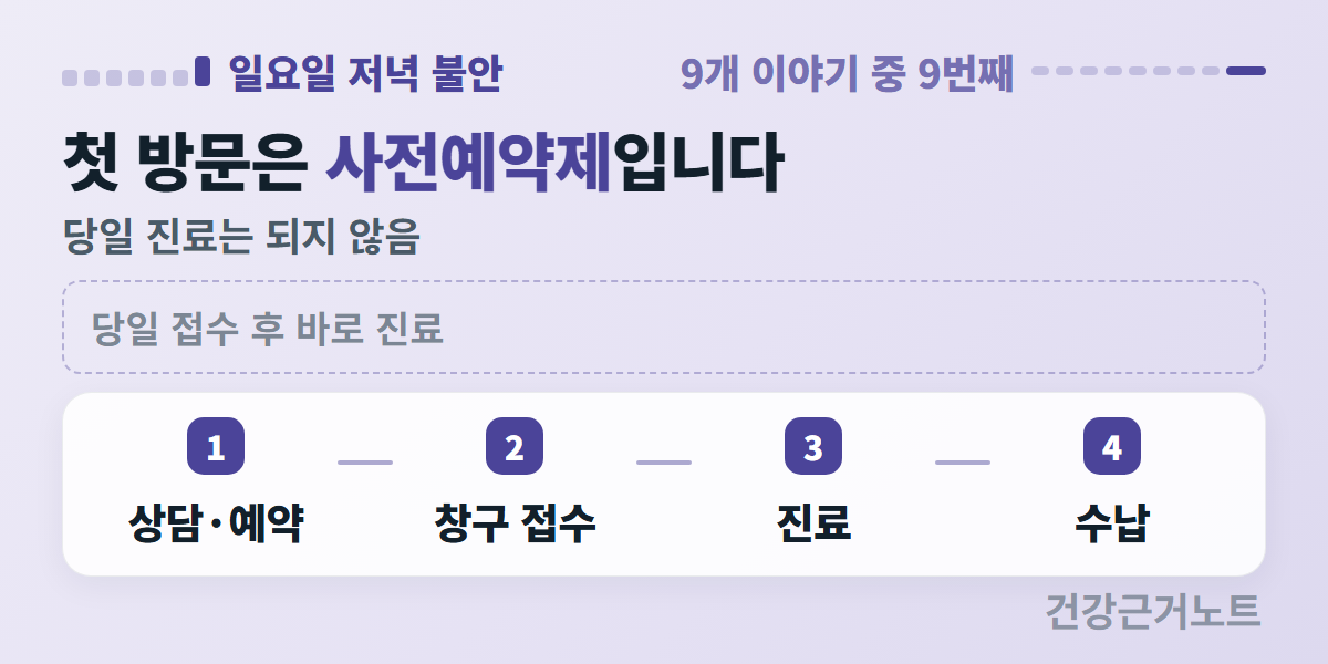 당일 접수 후 바로 진료 칸을 점선으로 비워 두고 상담·예약, 창구 접수, 진료, 수납 네 단계를 번호와 함께 이어 놓은 배너