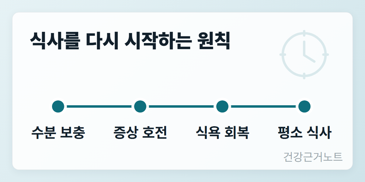 장염-회복식-식사-재개-원칙