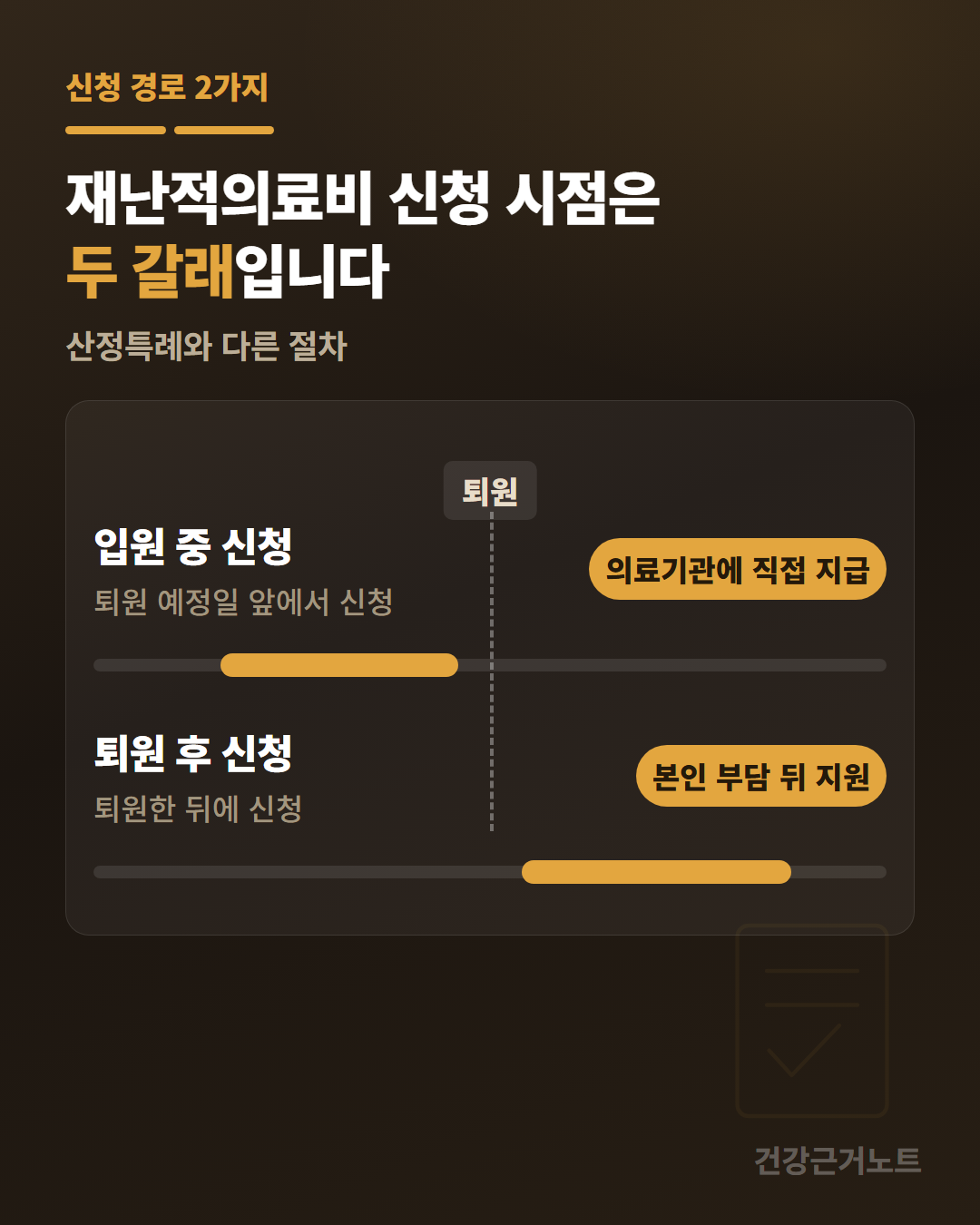 퇴원 시점을 점선으로 세우고 입원 중 신청은 그 왼쪽 구간에 막대를 두어 의료기관에 직접 지급, 퇴원 후 신청은 오른쪽 구간에 막대를 두어 본인 부담 뒤 지원으로 갈리는 두 줄 도식