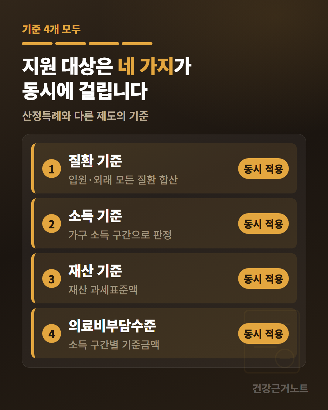재난적의료비 지원 대상으로 질환 기준과 소득 기준, 재산 기준, 의료비부담수준 네 줄을 번호와 함께 놓고 모두에 동시 적용 꼬리표를 붙인 도식