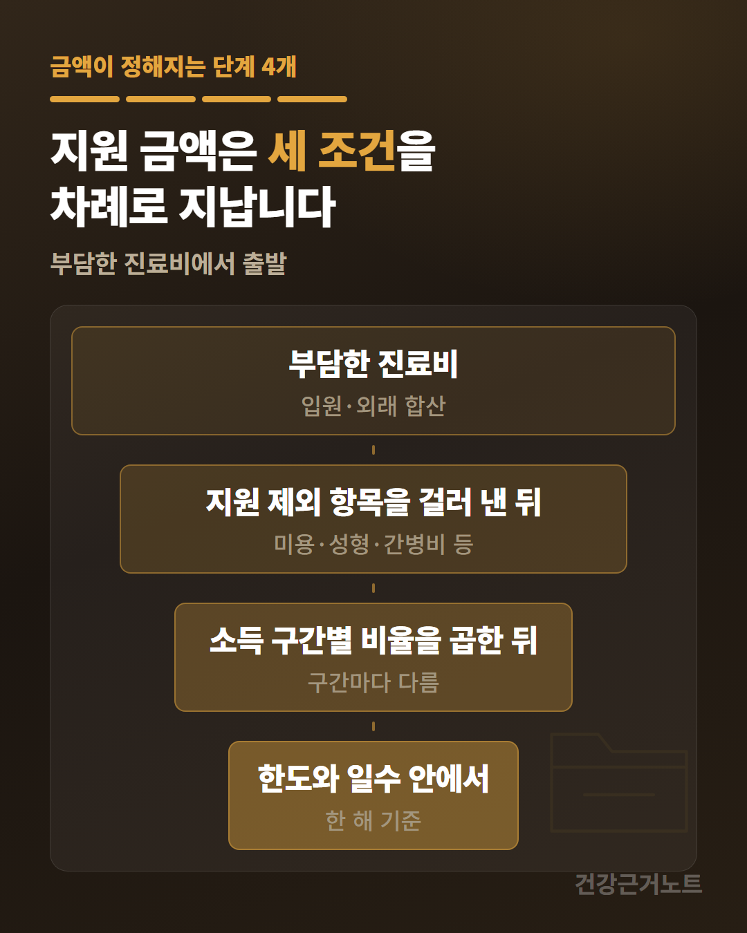 부담한 진료비에서 지원 제외 항목을 걸러 낸 뒤 소득 구간별 비율을 곱하고 한도와 일수 안에서 정해지는 네 칸이 아래로 갈수록 좁아지는 깔때기 도식