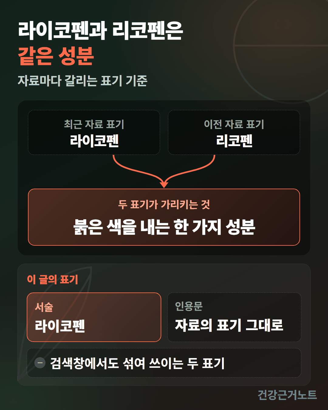 최근 자료 표기 라이코펜과 이전 자료 표기 리코펜 두 칸에서 화살표가 모여 붉은 색을 내는 한 가지 성분으로 이어지고 이 글의 표기는 서술에서 라이코펜, 인용문에서 자료의 표기 그대로로 나눠 적은 도식