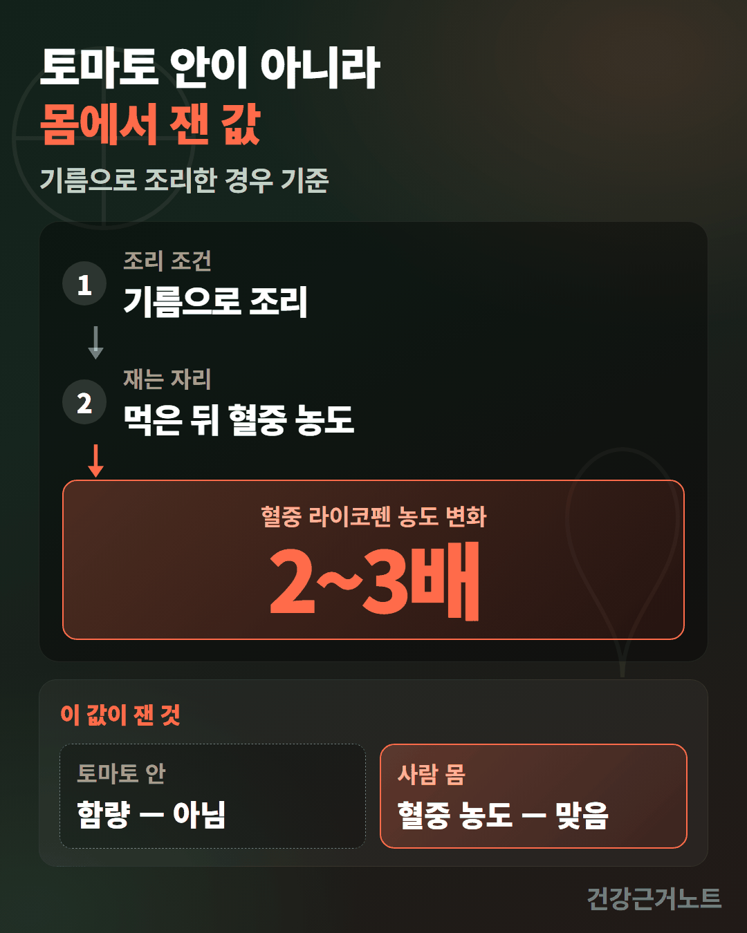 기름으로 조리라는 조리 조건에서 먹은 뒤 혈중 농도를 재는 자리로 화살표가 내려가 혈중 라이코펜 농도 변화 2~3배에 닿고, 이 값이 잰 것은 토마토 안 함량이 아니라 사람 몸 혈중 농도임을 아래에 갈라 적은 도식