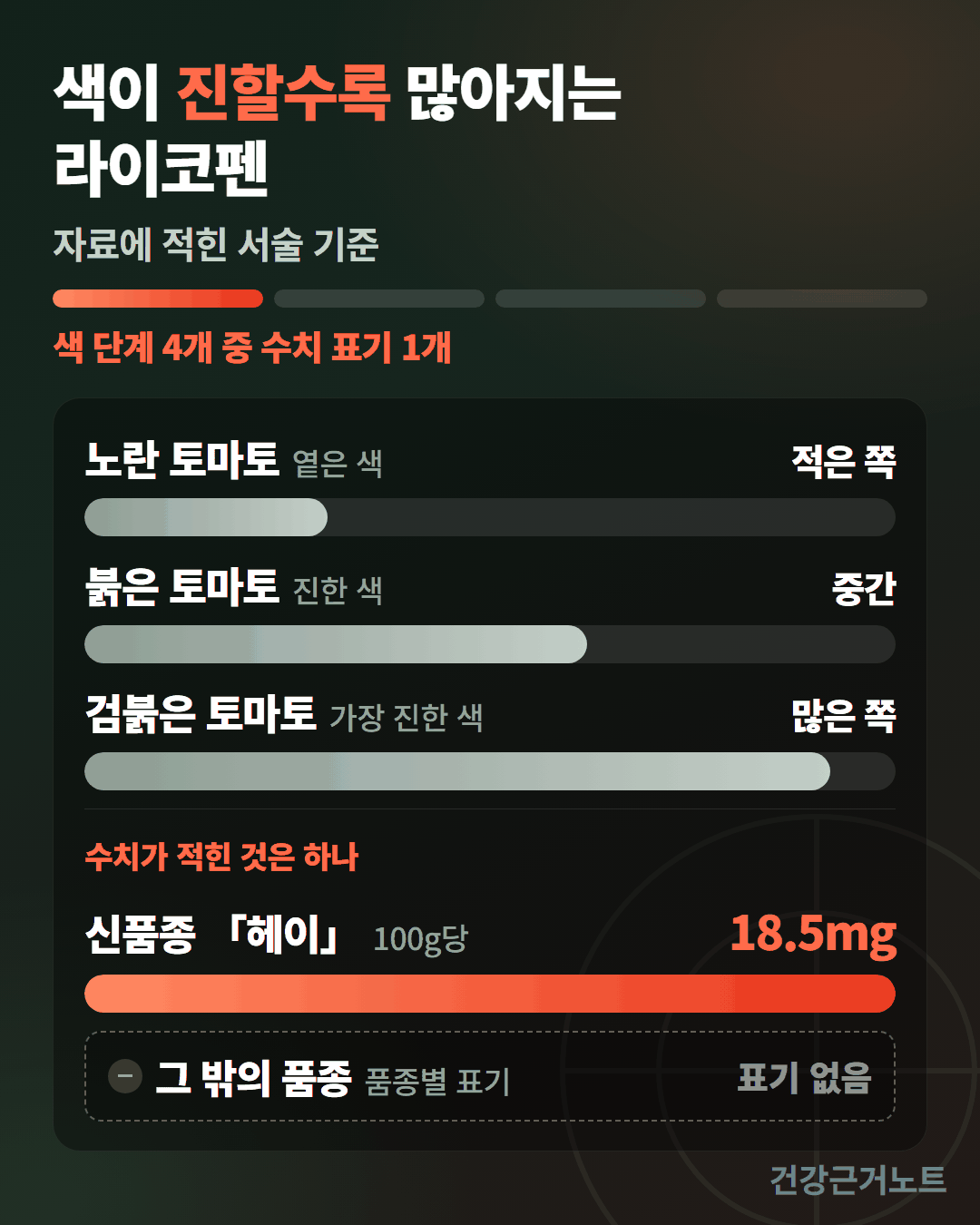 노란 토마토와 붉은 토마토, 검붉은 토마토 순으로 막대가 길어지고 수치가 적힌 것은 신품종 헤이 100g당 18.5mg 하나뿐이며 그 밖의 품종은 표기 없음으로 점선에 남은 라이코펜 도식