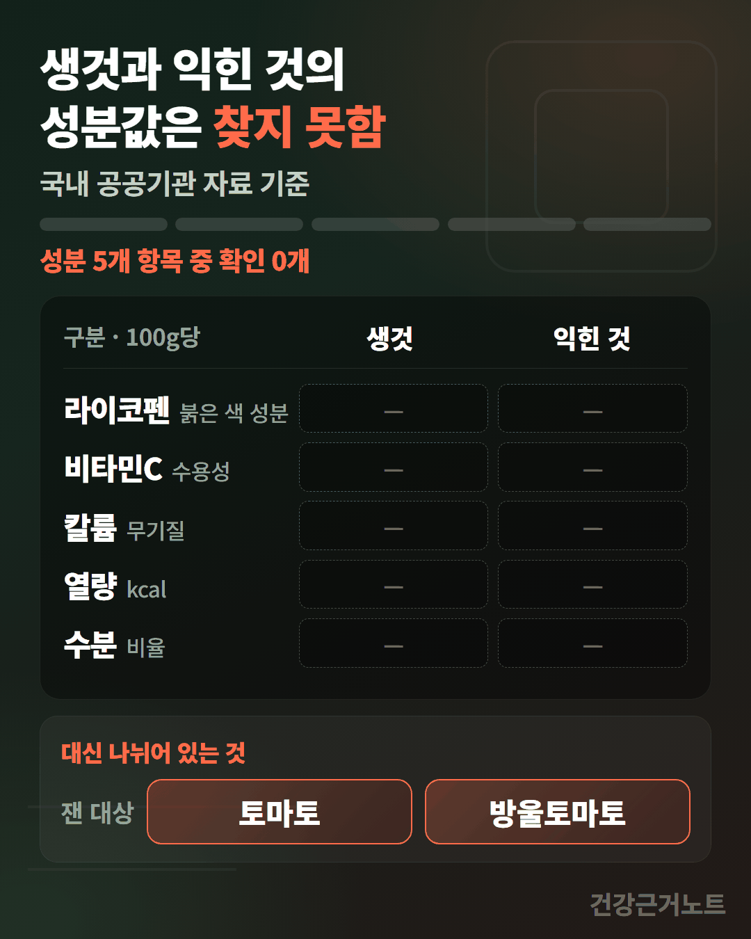 라이코펜과 비타민C, 칼륨, 열량, 수분 다섯 줄에 생것과 익힌 것 두 열이 모두 빈칸으로 남고 대신 잰 대상이 토마토와 방울토마토로 나뉘어 있음을 아래에 적은 표