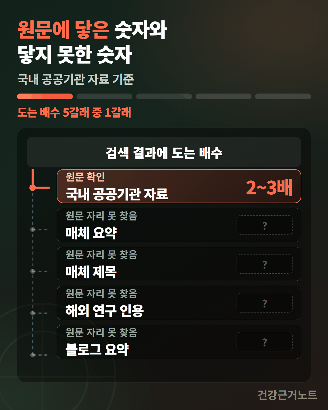 검색 결과에 도는 배수 다섯 줄 가운데 국내 공공기관 자료만 원문 확인 2~3배로 채워지고 매체 요약과 매체 제목, 해외 연구 인용, 블로그 요약 네 줄은 원문 자리 못 찾음으로 물음표만 남은 도식