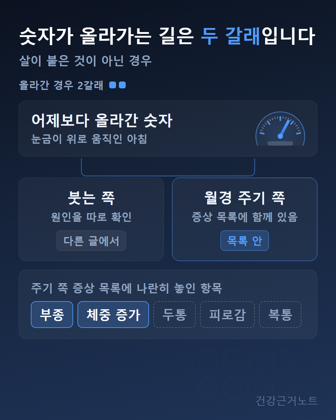 어제보다 올라간 숫자가 붓는 쪽과 월경 주기 쪽 두 갈래로 갈리고, 주기 쪽 증상 목록에서 부종과 체중 증가에만 표시가 들어간 도식