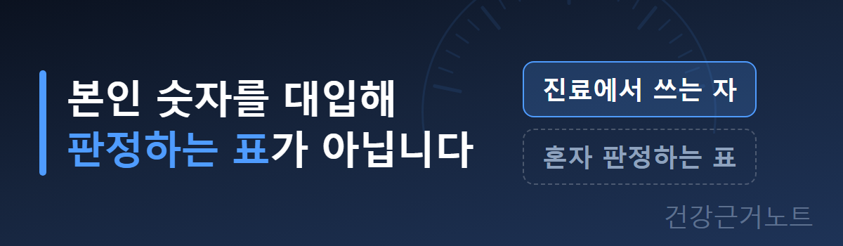 본인 숫자를 대입해 판정하는 표가 아니라며 진료에서 쓰는 자와 혼자 판정하는 표를 갈라 놓은 가로 배너