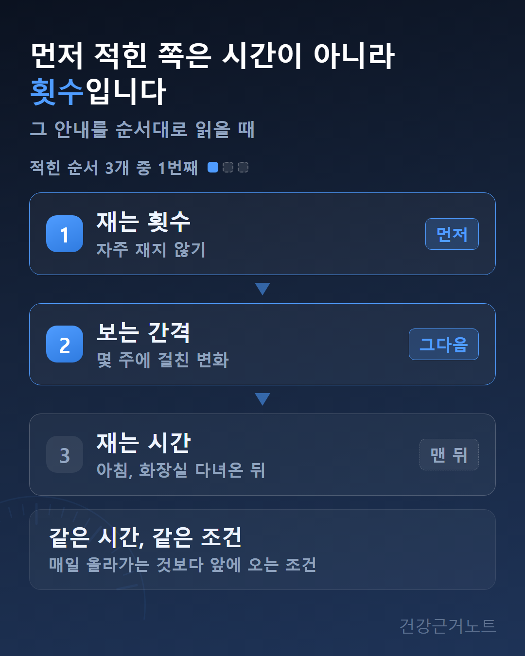 먼저 적힌 쪽은 시간이 아니라 횟수라며 재는 횟수, 보는 간격, 재는 시간을 1번부터 3번까지 세로로 이어 놓고 같은 시간 같은 조건을 덧붙인 순서 도식