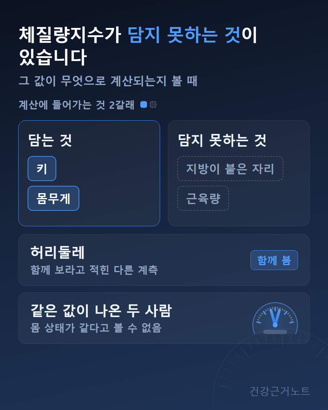 체질량지수가 담는 것으로 키와 몸무게를, 담지 못하는 것으로 지방이 붙은 자리와 근육량을 갈라 놓고 허리둘레를 함께 보라고 적은 도식