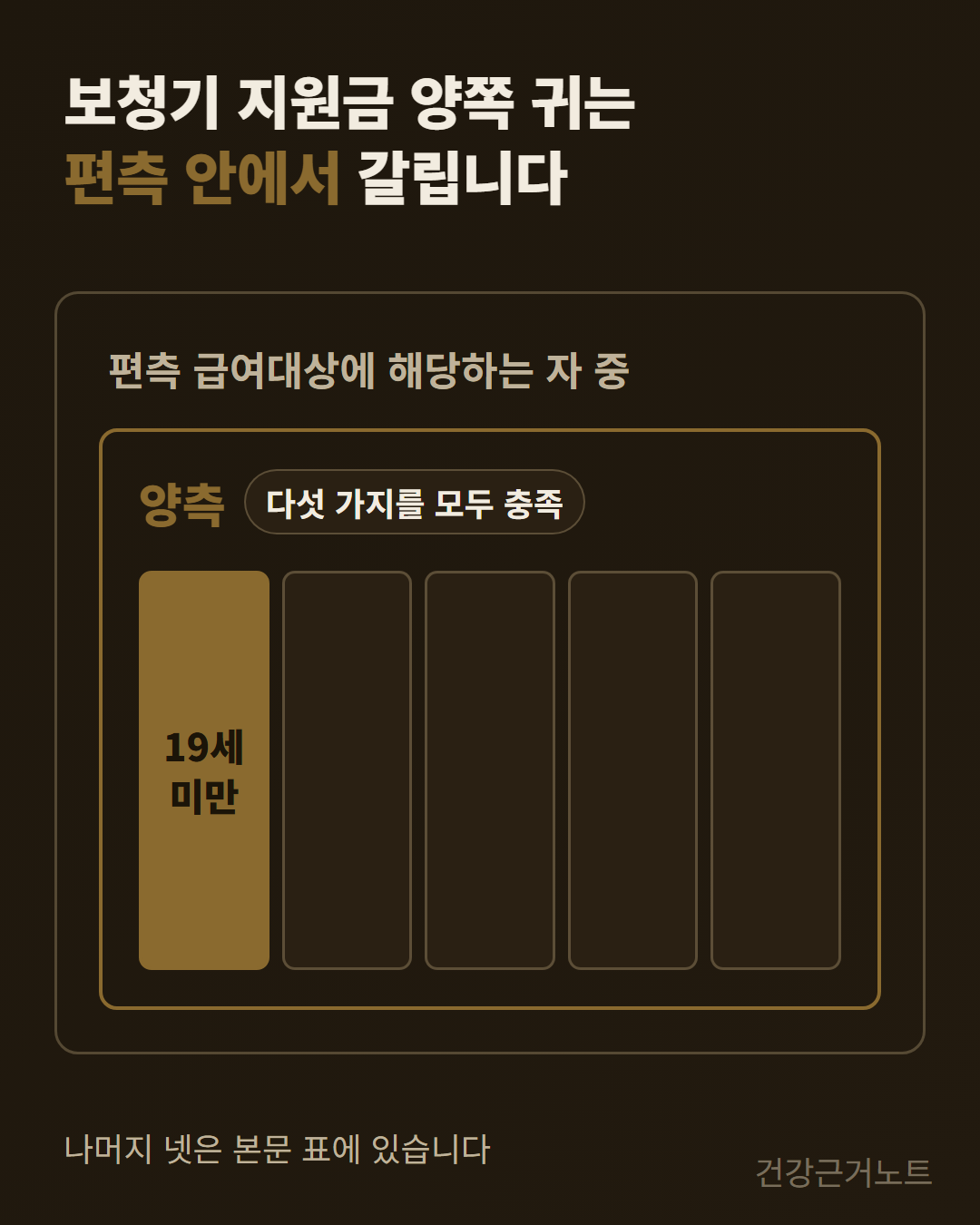 보청기 양쪽 귀 지원 조건 보청기 지원금 양쪽 귀 조건이 편측 급여대상에 해당하는 자 중이라고 적힌 바깥 테두리 안에 양측 테두리가 통째로 들어가 있고 그 안에 같은 크기 칸 다섯 가운데 첫 칸만 19세 미만으로 채워진 도식