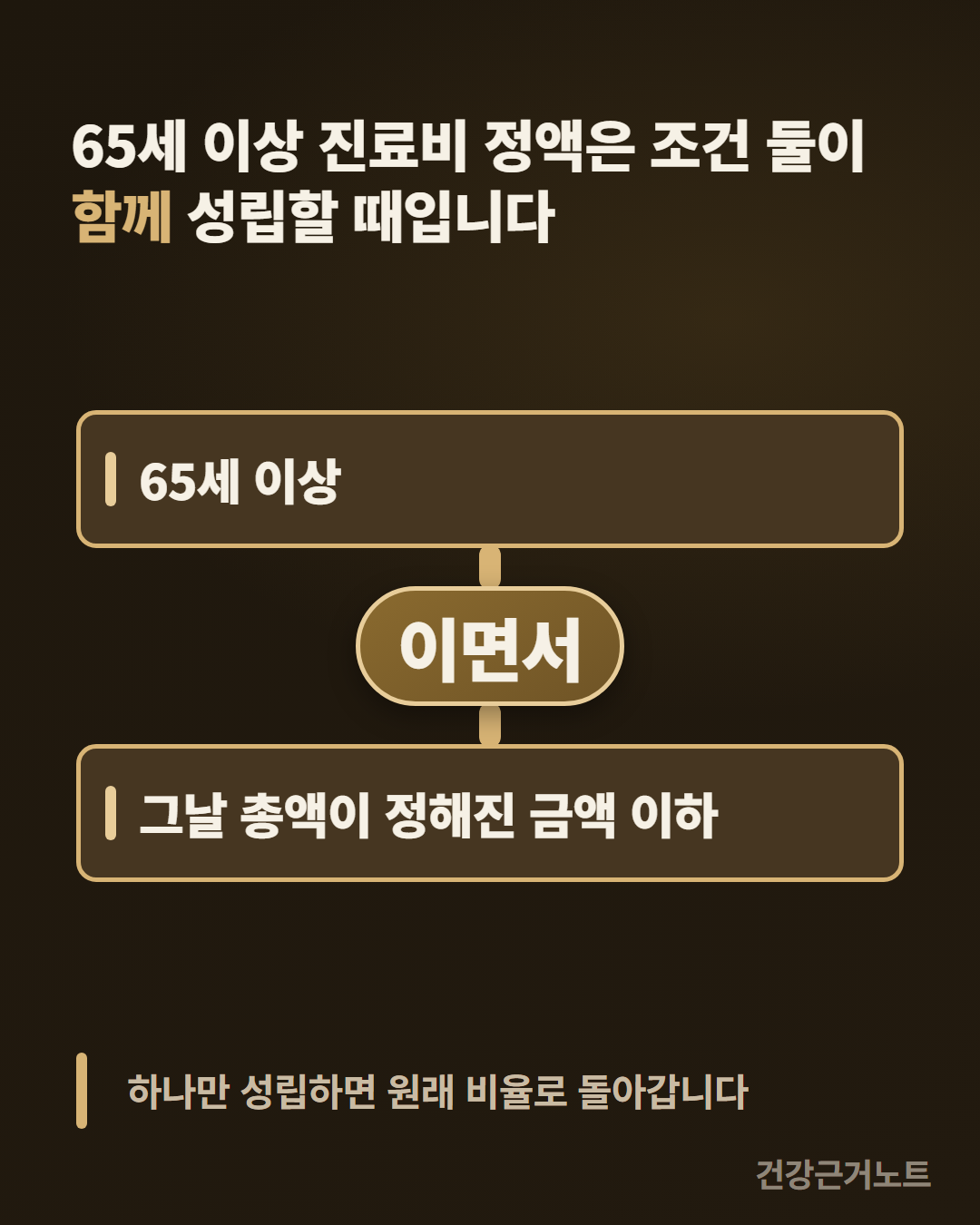 65세 이상 진료비 정액은 조건 둘이 함께 성립할 때라는 문장 아래 65세 이상 칩과 그날 총액이 정해진 금액 이하 칩이 이면서라고 적힌 알약으로 위아래로 이어져 있는 카드