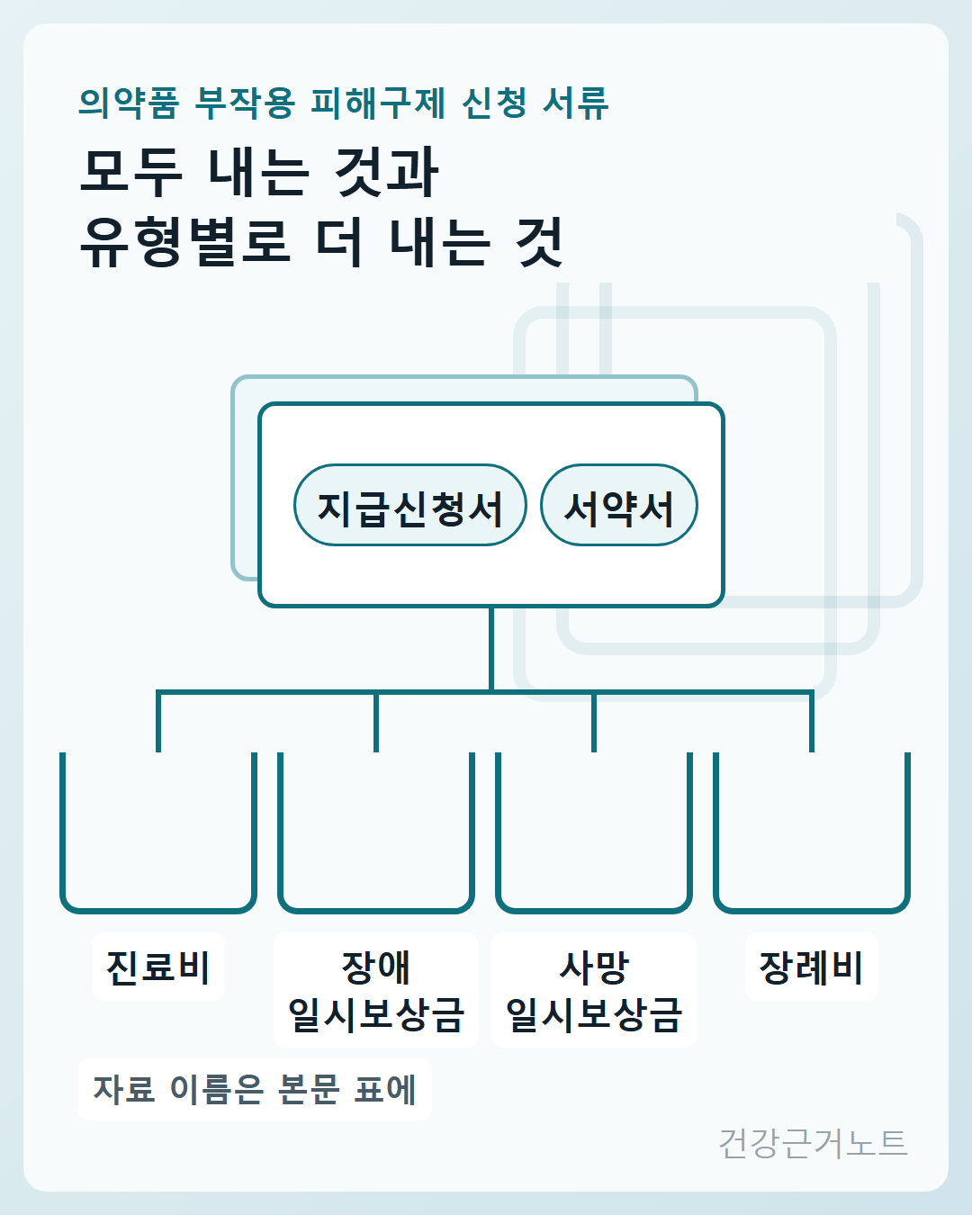 의약품 부작용 피해구제 신청 서류가 겹쳐 놓인 서식 두 장 안의 지급신청서와 서약서 칩에서 아래 가로줄을 지나 진료비와 장애일시보상금과 사망일시보상금과 장례비 네 갈래의 빈 트레이로 갈라지고 아래에 자료 이름은 본문 표에 있다고 적힌 세로 카드