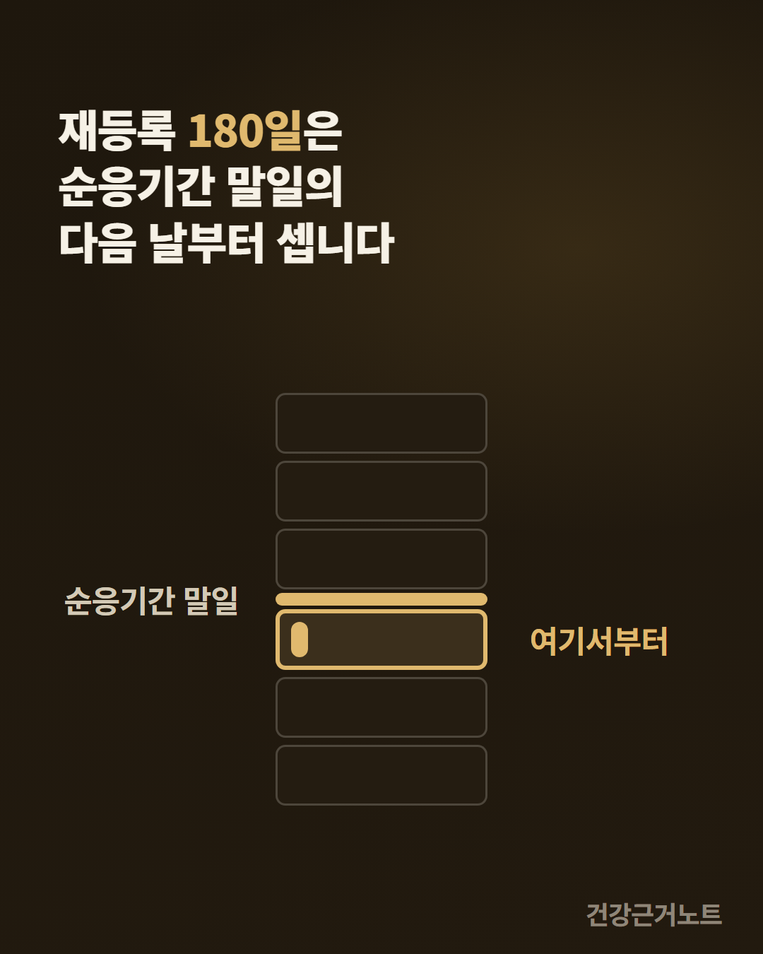 순응기간 말일과 재등록 180일 재등록 180일을 순응기간 말일의 다음 날부터 센다는 것을, 같은 크기 칸을 세로로 쌓고 가운데 굵은 가로 경계선을 그은 뒤 경계선 바로 아래 첫 칸에만 시작 표시를 넣어 보여주는 그림